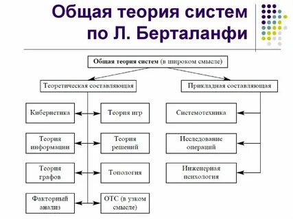 Теорию систем разработали