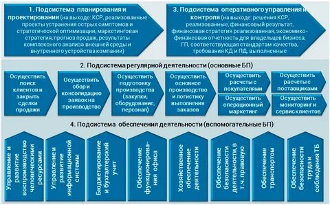Подсистема производства