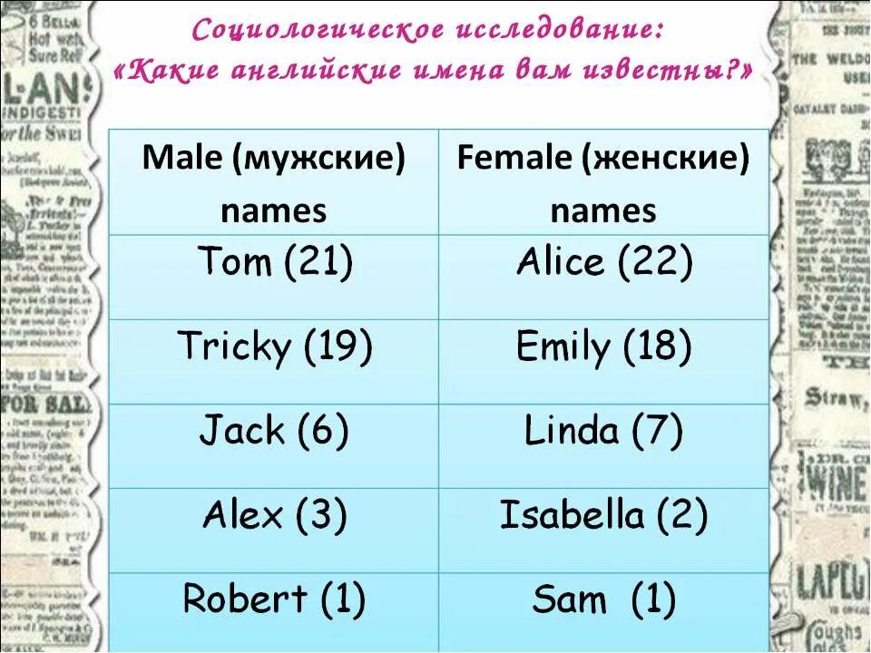 Английские имена. Английские имена мужские. Самые популярные английские имена. Английские имена женские.