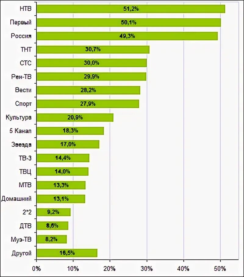 Рейтинг телевидения. Рейтинг телеканалов России. Статистика телевидения в России. Рейтинг телеканалов России 2021.
