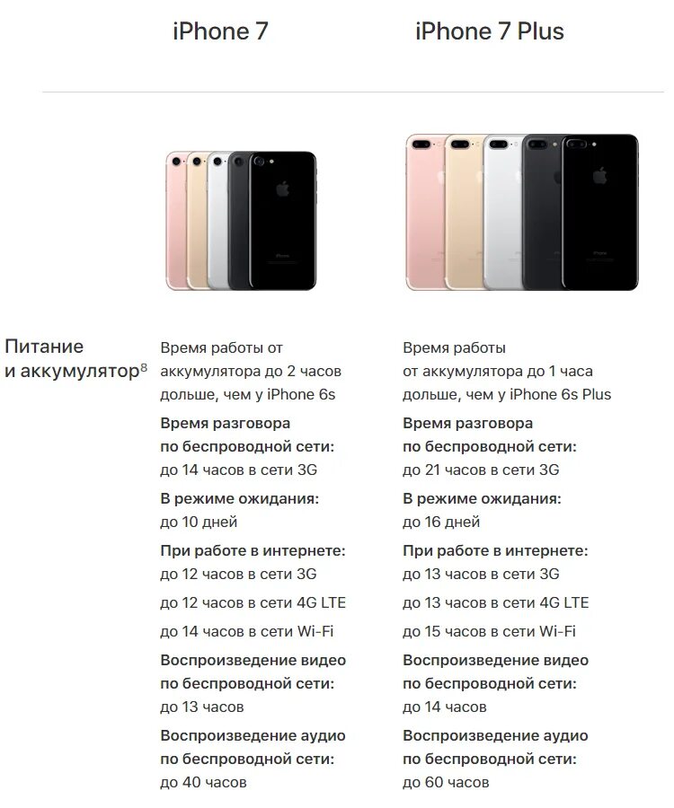 Айфоны для разных стран отличия. Характеристики айфон 7 plus. айфон 7 и 7 плюс отличия. айфон 7 плюс характеристики. iphone 7 характеристики 7 плюс.