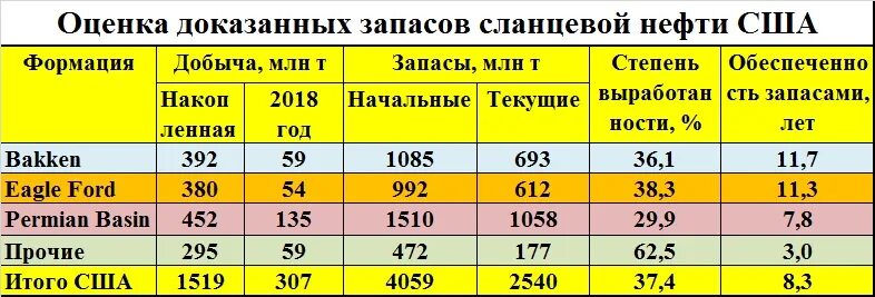 Определите какова была величина разведанных запасов нефти