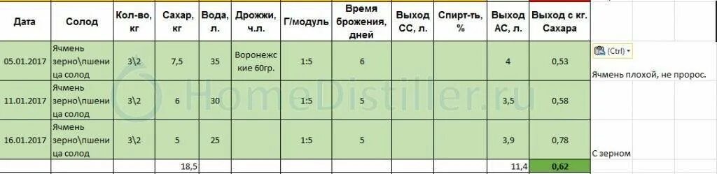 Сколько нужно сахара и дрожжей для браги. Соотношение сахара и дрожжей. Соотношение дрожжей в Браге. Соотношение дрожжей и сахара для браги. Сколько дрожжей и сахара для браги нужно.