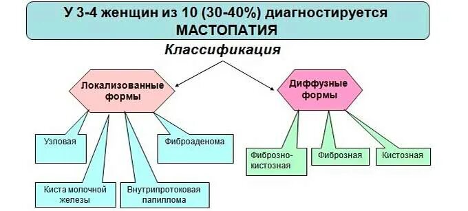 Что такое узловая мастопатия молочных. Мастопатия классификация. фиброзно-кистозная мастопатия классификация. узловая фиброзно-кистозная мастопатия классификация. локализованные формы мастопатии.