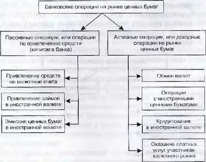 Операции совершаемые кредитными организациями