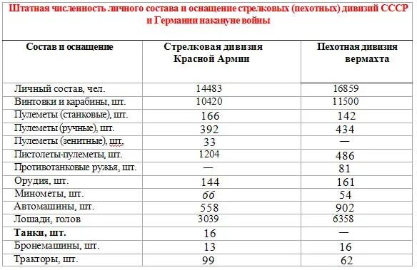 Дивизия численность человек в россии. Численность пехотного батальона вермахта 1941. Структура пехотной дивизии вермахта 1941. Пехотная дивизия СССР численность. Организационно штатная структура пехотной дивизии вермахта 1941.