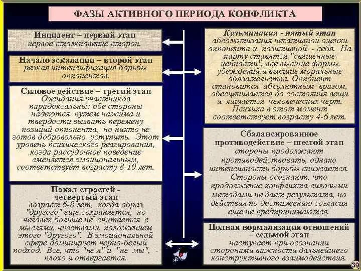 Назвать основные стадии развития конфликта пример Конфликты развитие конфликта решение конфликта