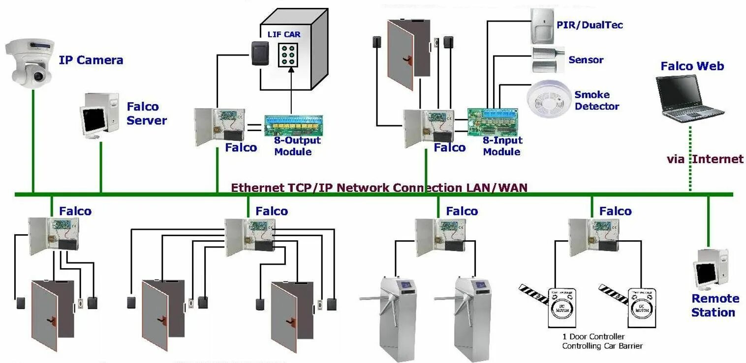 Система управления access. Скуд access control схема. access control скуд контроллер. hikvision скуд структурная схема. структурная схема скуд системы с планшетом.