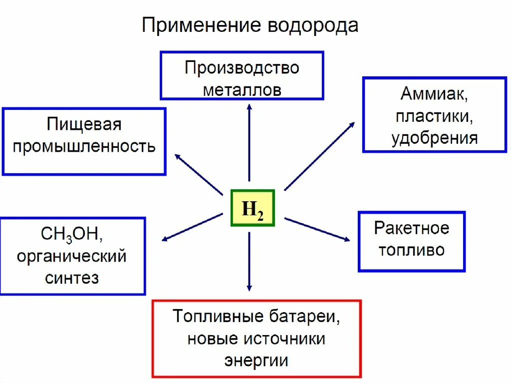 Области применения водорода схема. Сферы применения водорода. Область применения водорода в химии. Применение водорода.