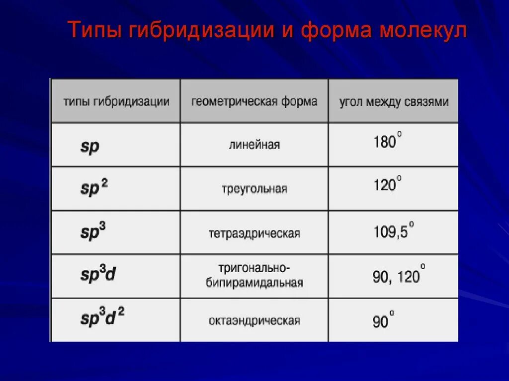 Какой вид гибридизации. Типы гибридизации. Типыгибрижизации и форма. Различные типы гибридизации. Тип гибридизации и форма молекулы.