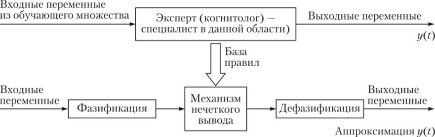 Нечеткая система управления структурная схема Алгоритм нечеткой логики