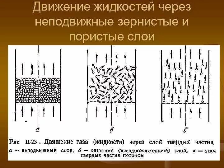 Движение газов. Гидродинамика псевдоожиженного слоя. Движение жидкости через зернистый слой твердого материала. Псевдоожижение твердого зернистого материала. Гидравлика псевдоожиженного слоя.