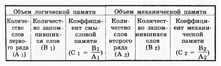 Изучение памяти. Методика изучения логической и механической памяти. Методика «исследование логической и механической памяти». Методика изучение смысловой и механической памяти. Объем смысловой и механической памяти таблица.