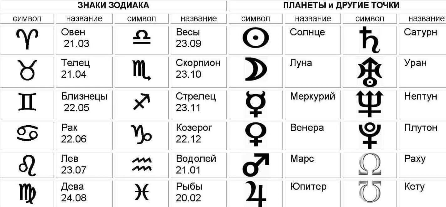 Как выглядят знаки зодиака символы. Обозначение знаков зодиака в астрологии таблица. Знаки зодиака символы в астрологии. Символы планет и знаков зодиака в астрологии. Обозначение знаков зодиака символами.