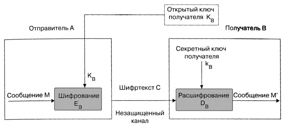 Асимметричный криптографический алгоритм. Симметричное шифрование схема. Схема шифрования в криптографии с открытыми ключами. Асимметричный алгоритм шифрования цифровая подпись. Асимметричные ключи шифрования