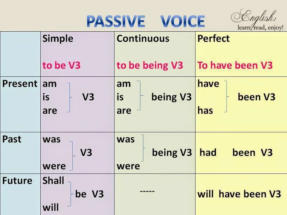 Пассив Войс в английском языке грамматика. Passive Voice simple таблица. English Tenses Passive Voice таблица. Страдательный залог Passive Voice simple. Формула страдательного залога