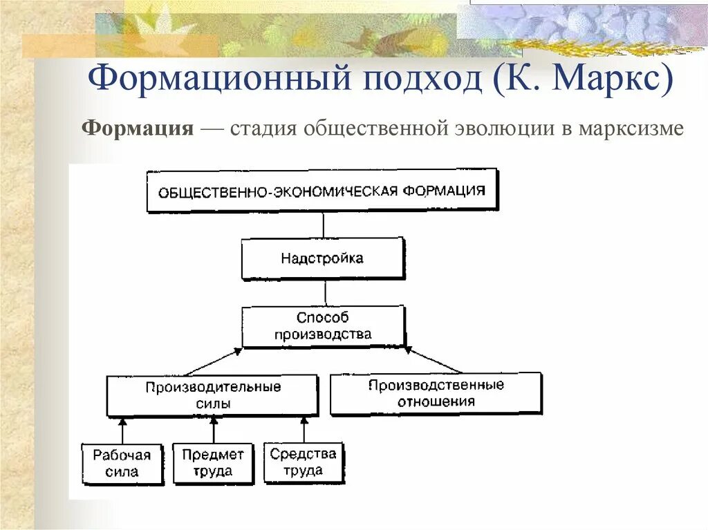 Формационный подход общественно экономическая формация схема. Марксизм схема Базис надстройка. Общественно-экономическая формация по Марксу схема. Структуры общественно-экономической формации схема.