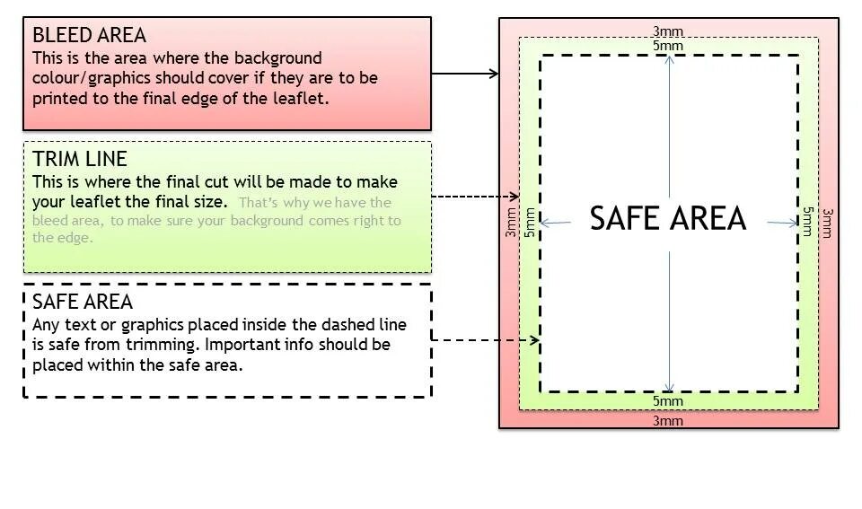 Bleed формы. Bleed print. bleeds в типографии. safe area. bleed перевод.