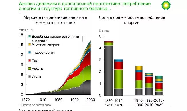 Роль энергетических ресурсов в мировой экономике. График потребления тепловой энергии. Структура потребления энергии в мире 2020. Потребление энергии. Потребление энергии и структура топливного баланса.