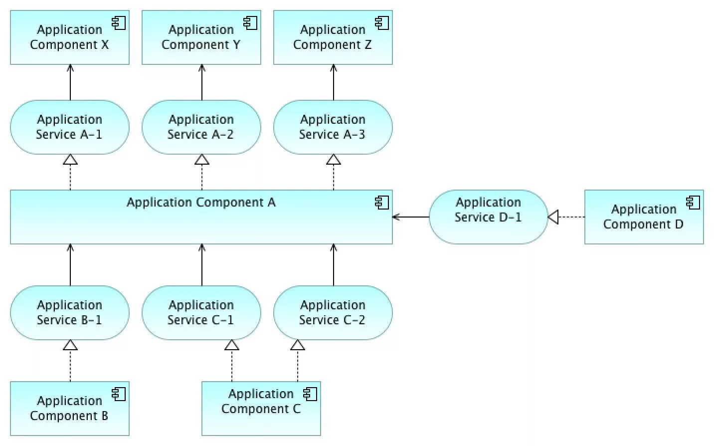 Application load component. Модель бизнес-слоя archimate. archimate интерфейс. archimate application interface. application architecture archimate.