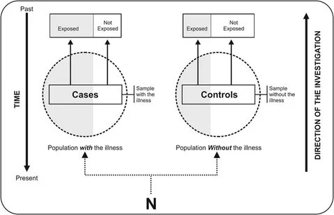 Study control