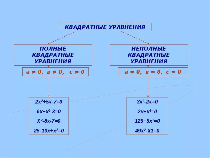 1 класс квадратные уравнения. Квадратные уравнения 8 класс. квадратные уточнения 8 класс. квадратные уравнения презентация. правило квадратного уравнения 8 класс.