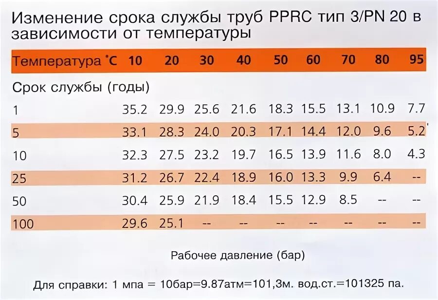 Срок службы полипропиленовых труб