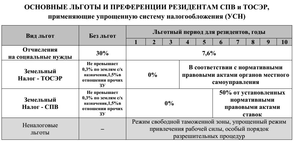 Льготы ип по налогу на усн. Льготы упрощенной системы налогообложения. Льготы при УСН. Налоговые льготы УСН. Льготы при применении упрощенной системы налогообложения.