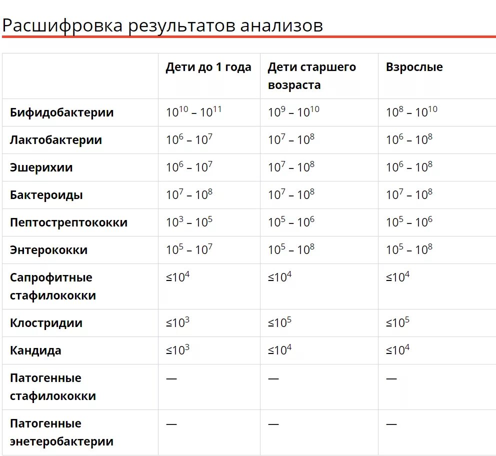 Бифидобактерии норма. Расшифровка анализа на дисбактериоз у грудничка нормы. Норма анализа на дисбактериоз. Анализ на дисбактериоз кишечника расшифровка у взрослых. Анализ на дисбактериоз норма у ребенка.