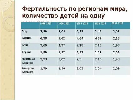 Фертильность человека