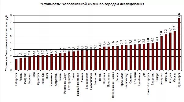 Ценою жизни 6. Стоимость человеческой жизни. Стоимость жизни человека. Стоимость человеческой жизни в России. Стоимость жизнич человека.