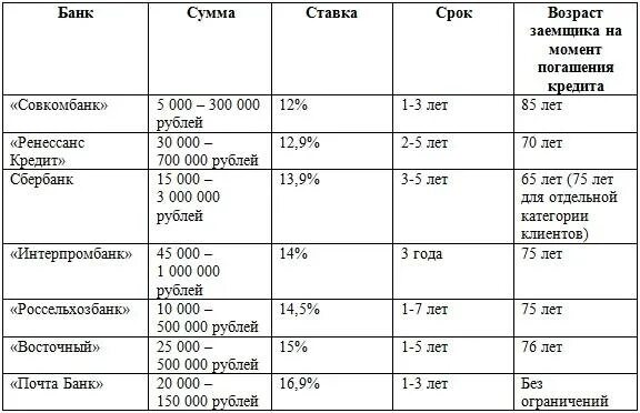 Кредит по возрасту. Максимальный Возраст кредитования. До какого возраста банки дают кредит. До скольки лет дают кредит пенсионерам. До какого возраста дают кредит пенсионерам.