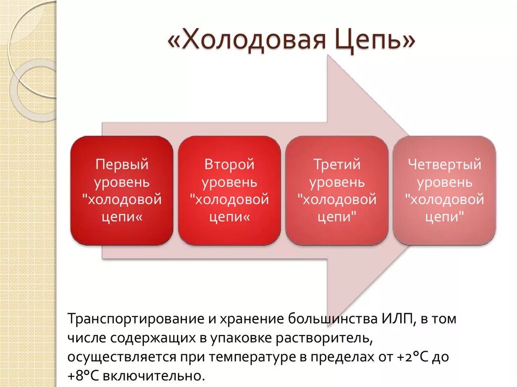 Второй уровень представляют. Уровни холодовой цепи вакцины. Холодовая цепь хранения вакцин. 4 Этапа холодовой цепи. Холодовая цепь иммунобиологических препаратов.