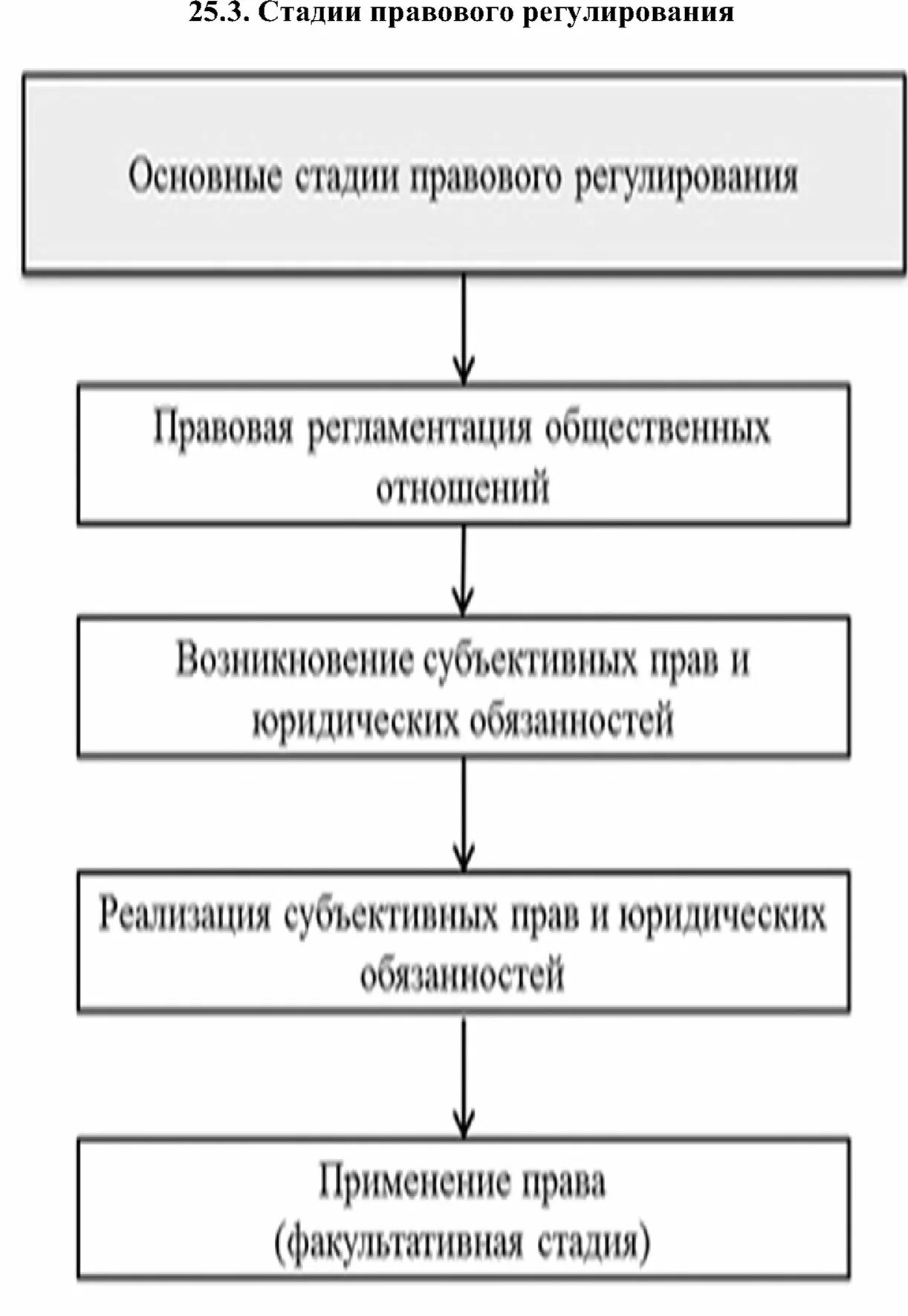 Механизм правового регулирования элементы и стадии. Стадии правового регулирования. этапы правового регулирования. стадии правового регулирования тгп. выборы и правовое регулирование таблица.