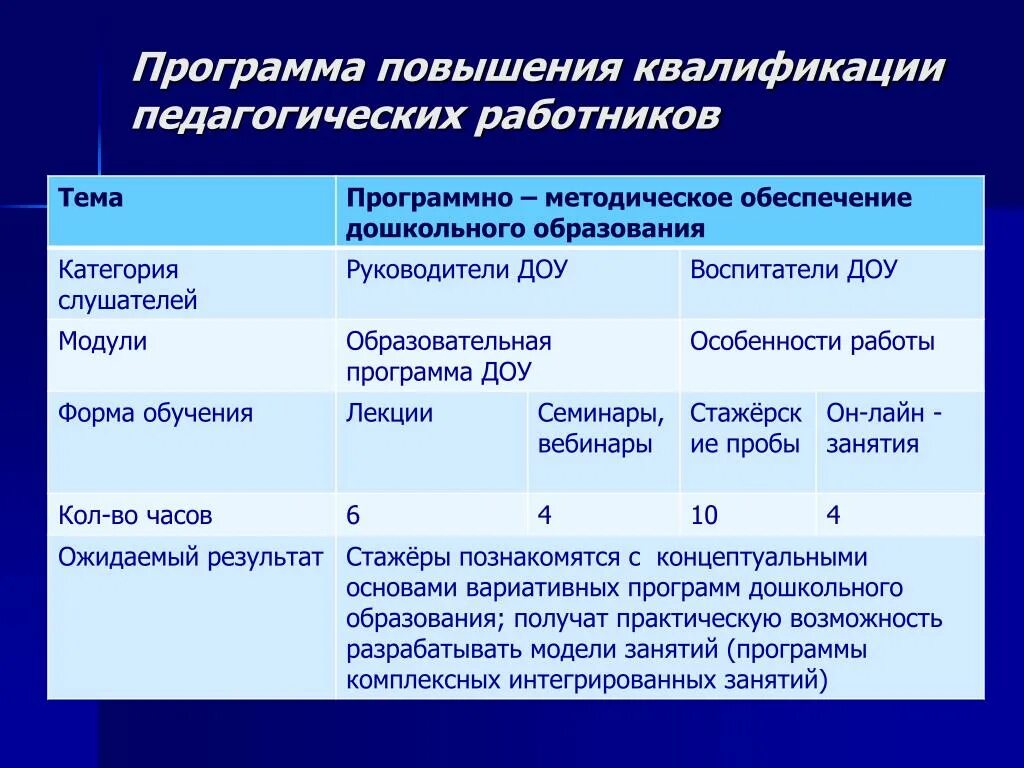 План курсы повышения квалификации. План повышения квалификации персонала. План повышения квалификации педагога. Программа повышения квалификации педагогических работников. Формы повышения квалификации работников.