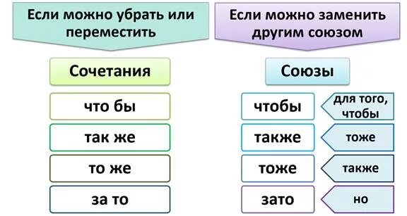 Также можно заменить тоже. Слитное написание союзов. Правописание союзов тоже также зато чтобы. Слитное написание союзов также тоже чтобы зато. Правописание то(же), так(же), что(бы), за(то).