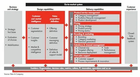 Market system