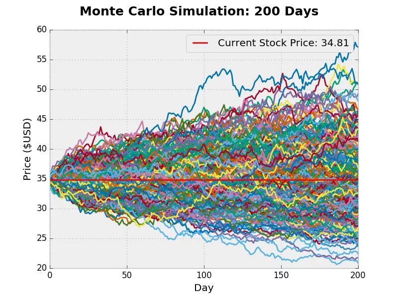 Monte carlo simulation. Simulation and monte carlo. монте карло симуляция. carlo simulation. monte carlo simulation excel.