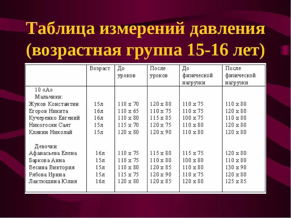 Норма давления у подростка 15 лет. Норма давления по возрастам у подростков 15 лет. Артериальное давление норма у подростков 15 лет норма. Норма давления у подростка 14 лет