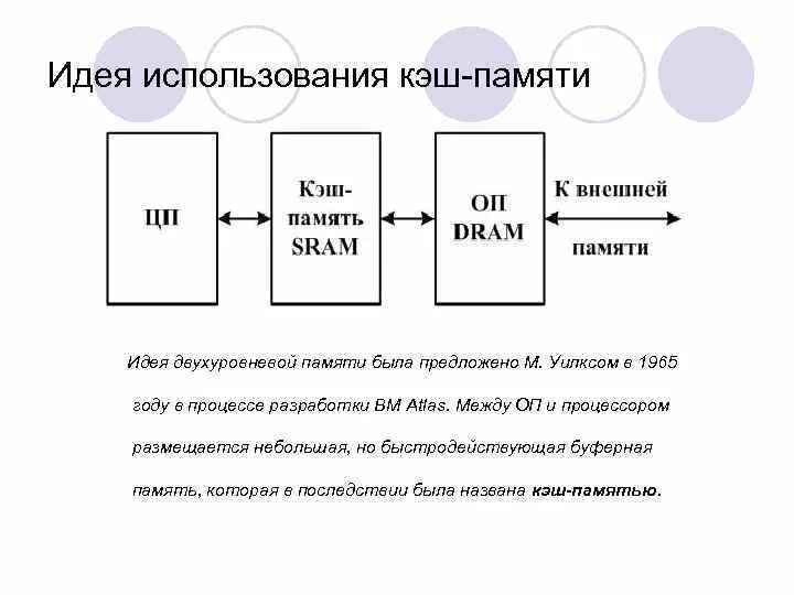 Кэш-память. Идея использования кэш-памяти Идея двухуровневой памяти была
