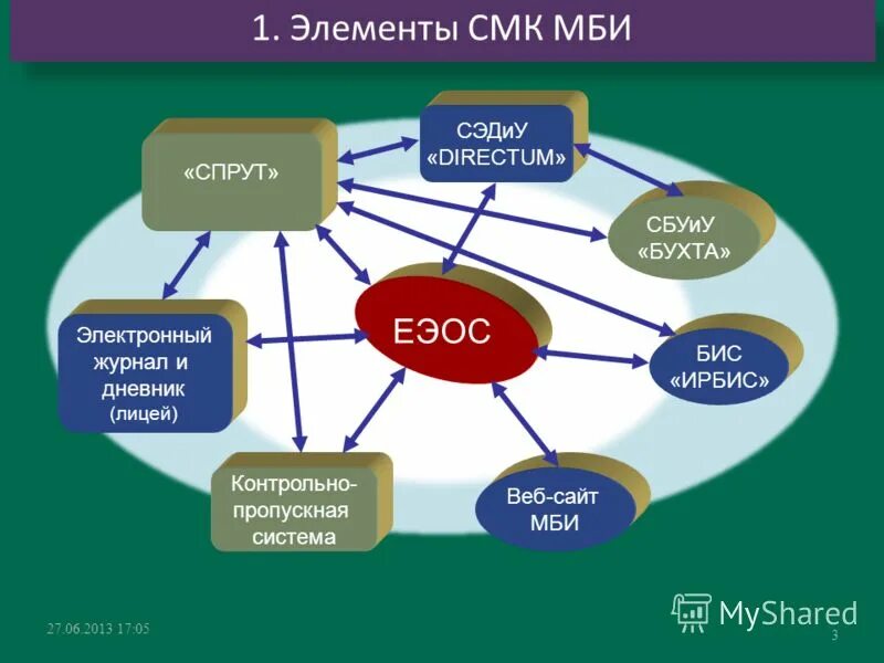 Элементы смк. Элементы менеджмента качества. Основные элементы СМК.