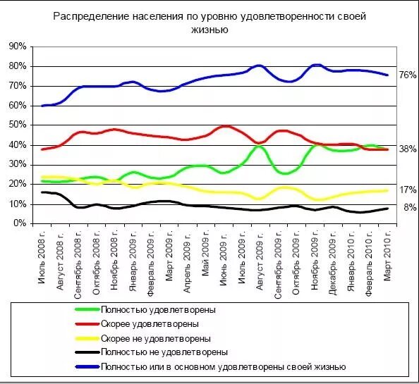 Индекс жизненной удовлетворенности. Уровень удовлетворенности график. Степень удовлетворенности жизнью. Удовлетворенность жизнью населения. Статистика удовлетворенности жизнью.