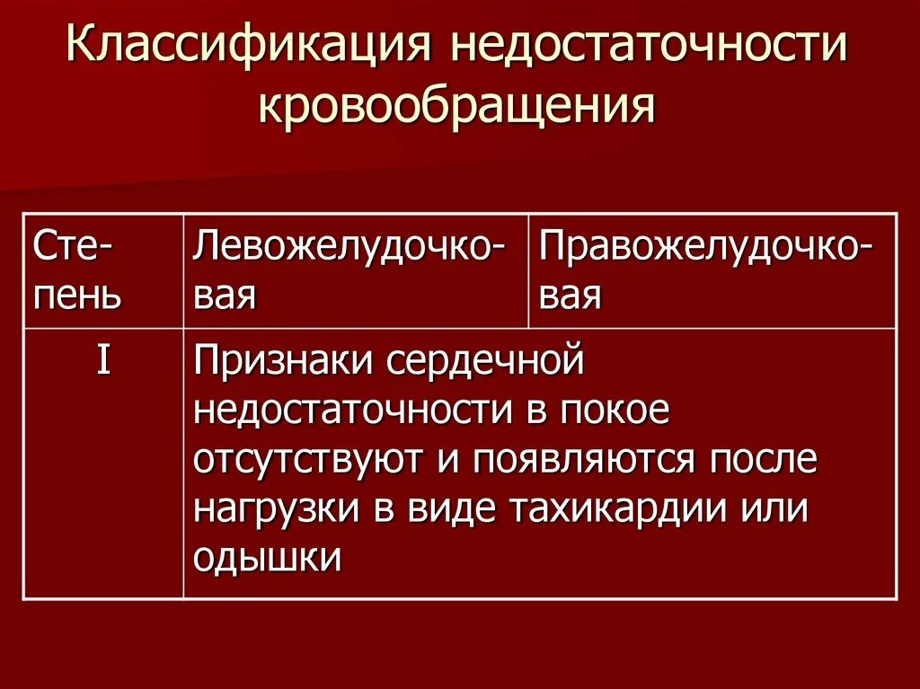 Формы недостаточности кровообращения. Острая недостаточность кровообращения классификация. Хроническая недостаточность кровообращения классификация. Степени недостаточности кровообращения. Стадии недостаточности кровообращения.