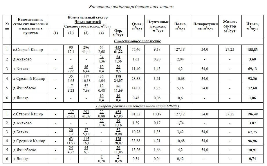 Таблица баланса водоснабжения и водоотведения. Таблица расчета водопотребления и водоотведения. Баланс водопотребления подключаемого объекта. Технологический процесс баланс водопотребления.