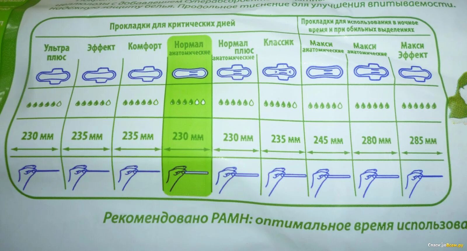 Сколько прокладок нужно менять в день. Таблица женских прокладок. Размеры прокладок женских. Размеры прокладок женских таблица. Прокладки по размерам женские.