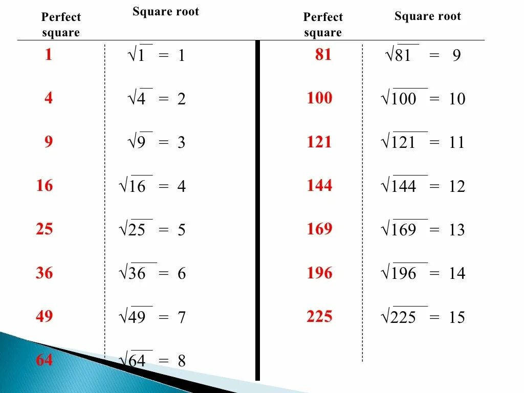 Квадратный корень из 100 сколько. Perfect Square Chart. Square root. Square root of 196. 169 Square Rooted.