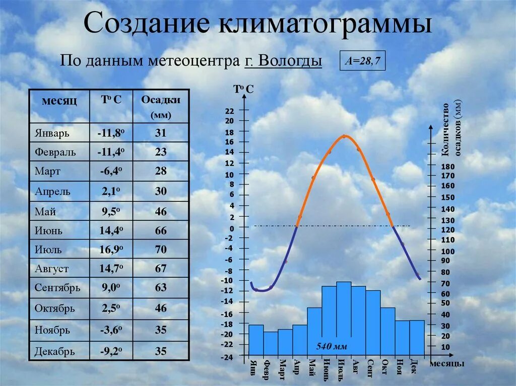 Какие климатические различия. Климатограмма 6 класс. Данные для построения климатограммы Москвы. Климатограмма 6 класс география. Климатограммы типов климата России.