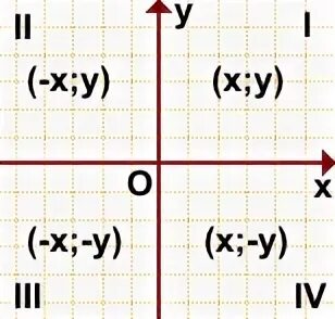 Какой координатной четверти принадлежит точка. Вторая координатная четверть. Четвертая координатная четверть где находится. 3 Координатная четверть.