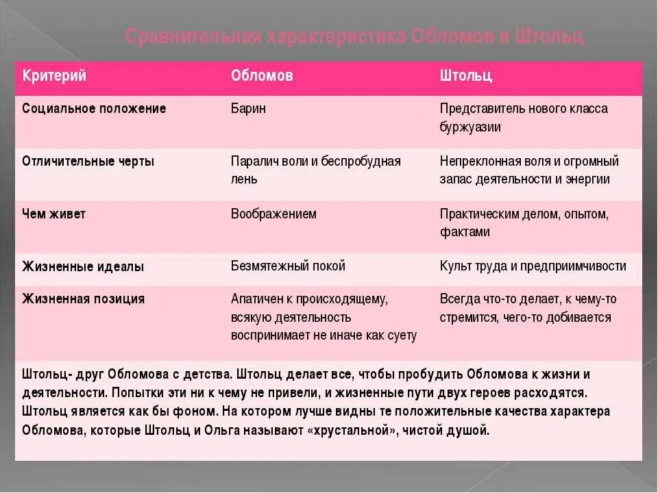 Заполните таблицу характеристики образа писателя