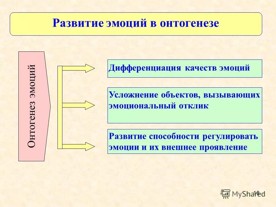 Формирование эмоций. Развитие эмоций в онтогенезе. развитие чувств в онтогенезе. становление эмоций в онтогенезе. онтогенез эмоциональной сферы человека.